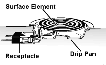 Bad Surface Element Receptacle